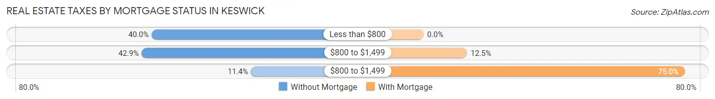 Real Estate Taxes by Mortgage Status in Keswick