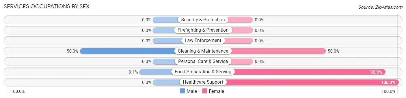 Services Occupations by Sex in Keswick