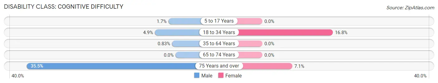 Disability in Keystone: <span>Cognitive Difficulty</span>