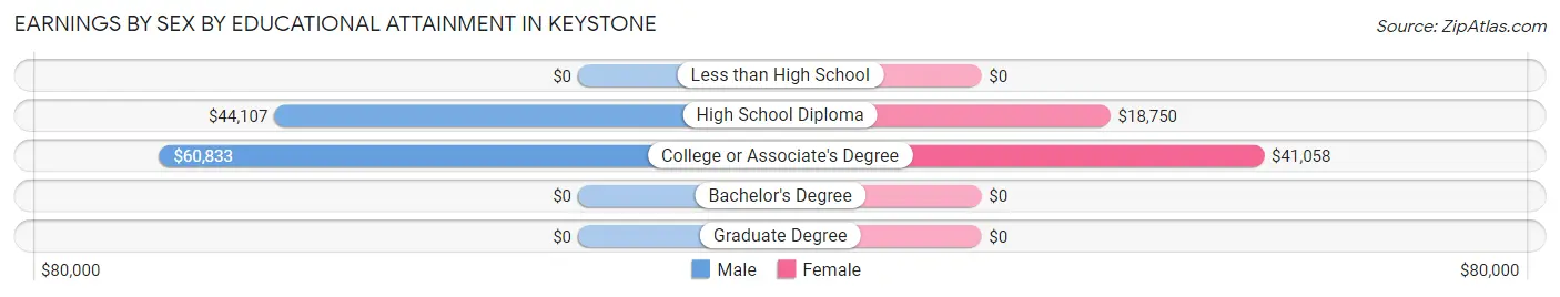 Earnings by Sex by Educational Attainment in Keystone