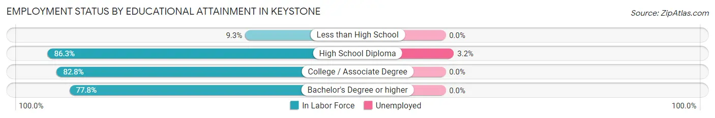Employment Status by Educational Attainment in Keystone
