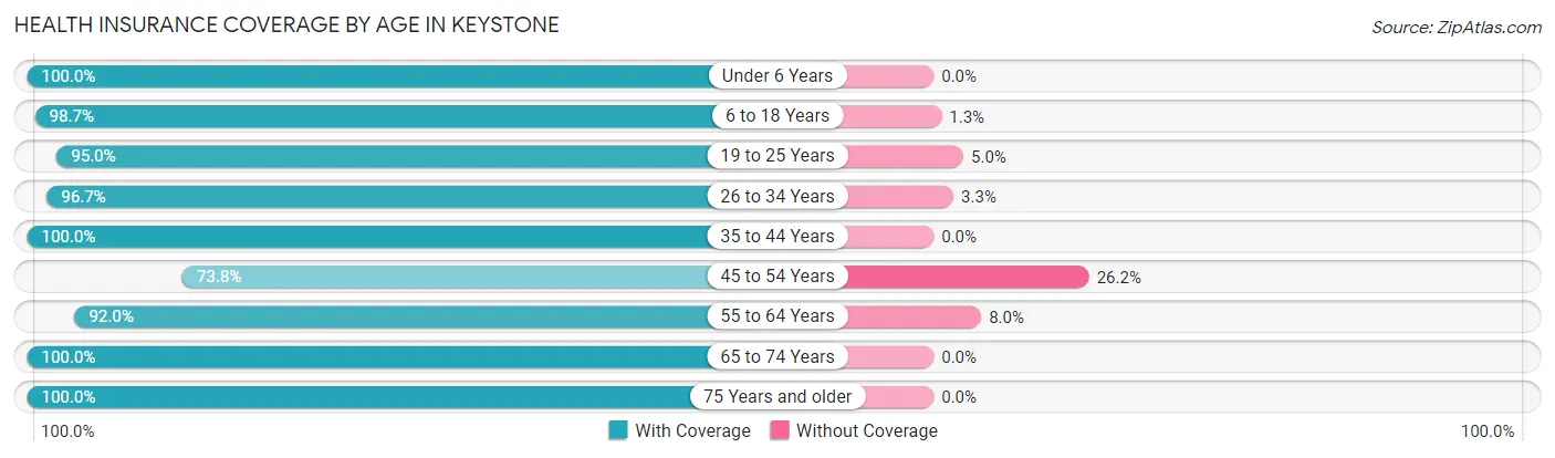 Health Insurance Coverage by Age in Keystone