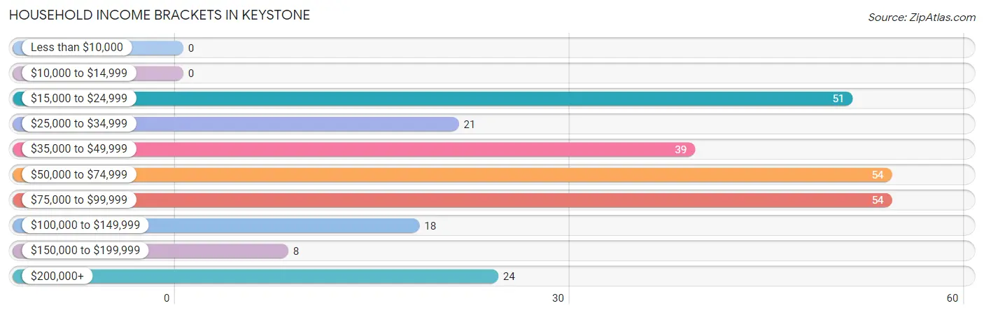 Household Income Brackets in Keystone