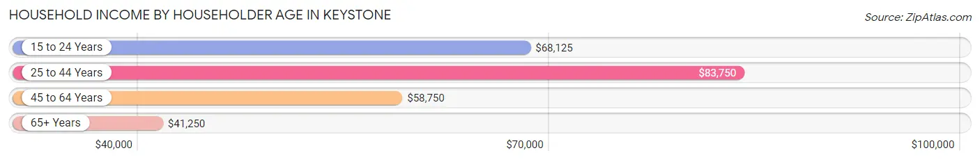 Household Income by Householder Age in Keystone