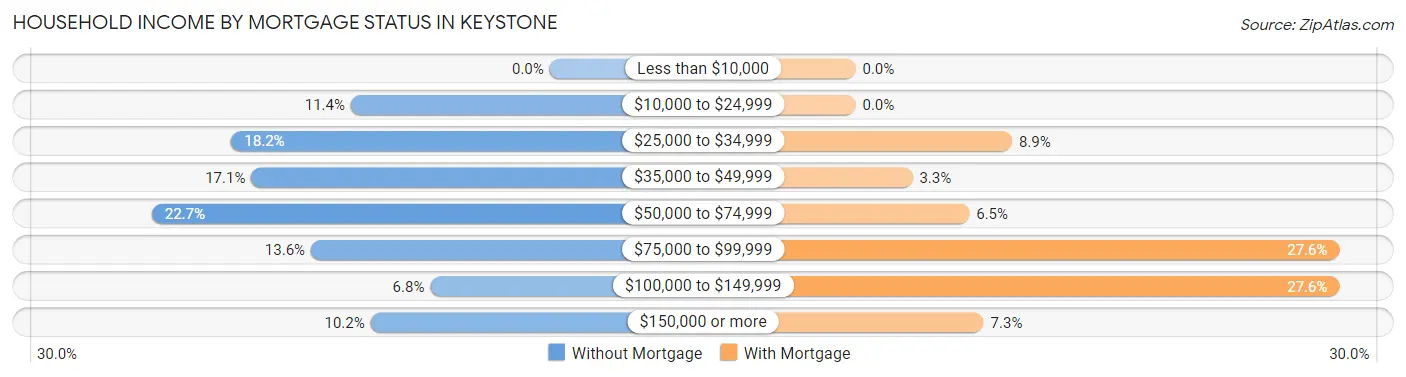 Household Income by Mortgage Status in Keystone