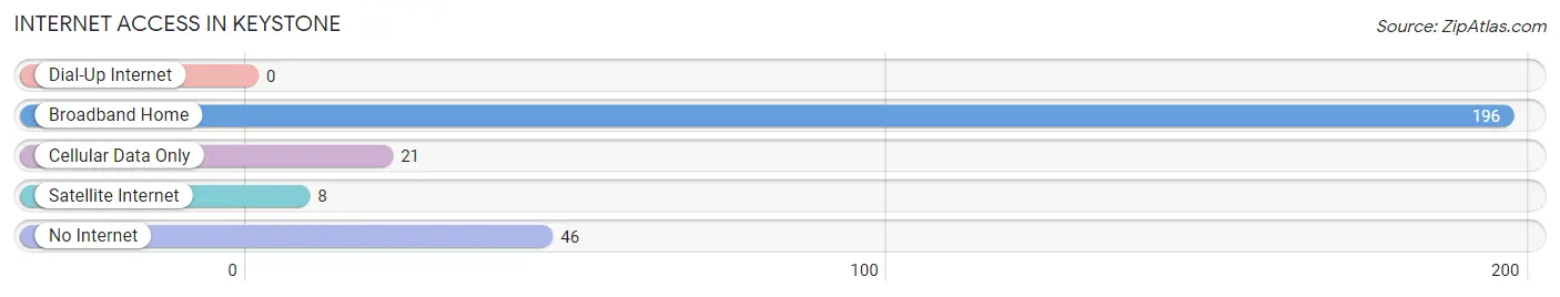 Internet Access in Keystone