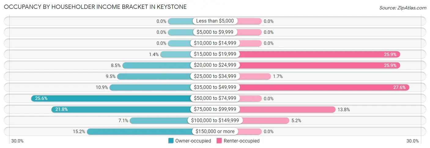 Occupancy by Householder Income Bracket in Keystone
