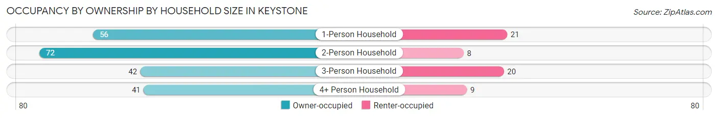 Occupancy by Ownership by Household Size in Keystone