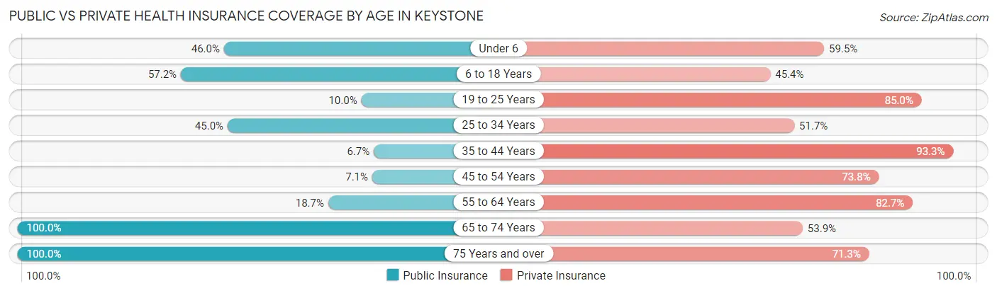 Public vs Private Health Insurance Coverage by Age in Keystone