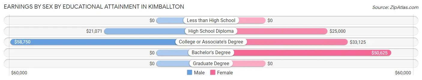 Earnings by Sex by Educational Attainment in Kimballton