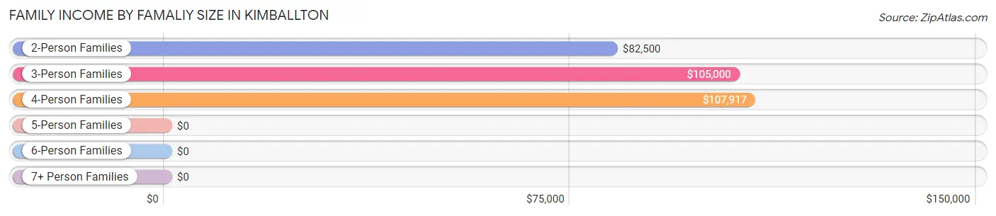 Family Income by Famaliy Size in Kimballton