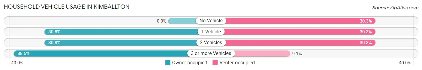 Household Vehicle Usage in Kimballton