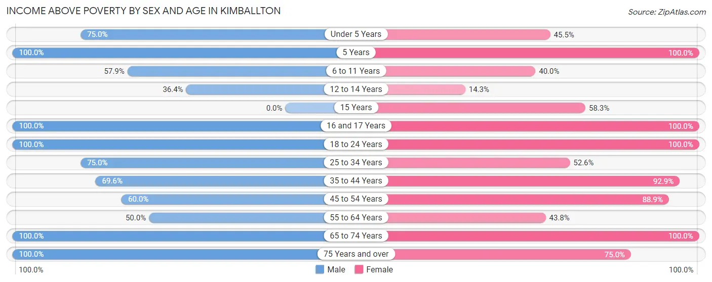 Income Above Poverty by Sex and Age in Kimballton