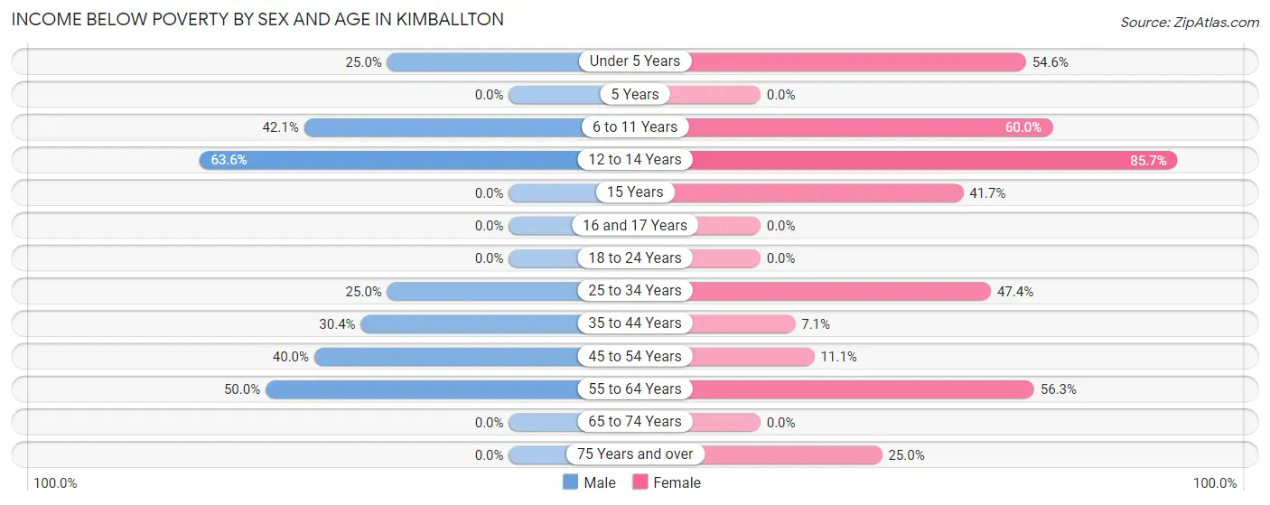 Income Below Poverty by Sex and Age in Kimballton