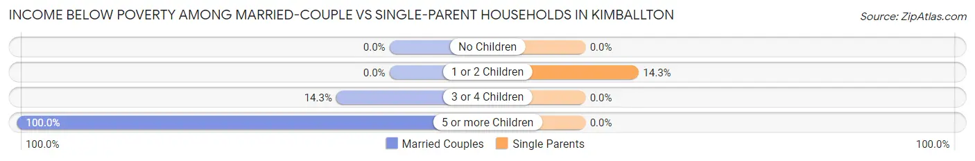 Income Below Poverty Among Married-Couple vs Single-Parent Households in Kimballton