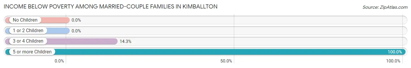 Income Below Poverty Among Married-Couple Families in Kimballton
