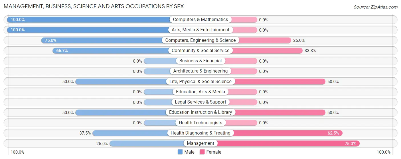 Management, Business, Science and Arts Occupations by Sex in Kimballton