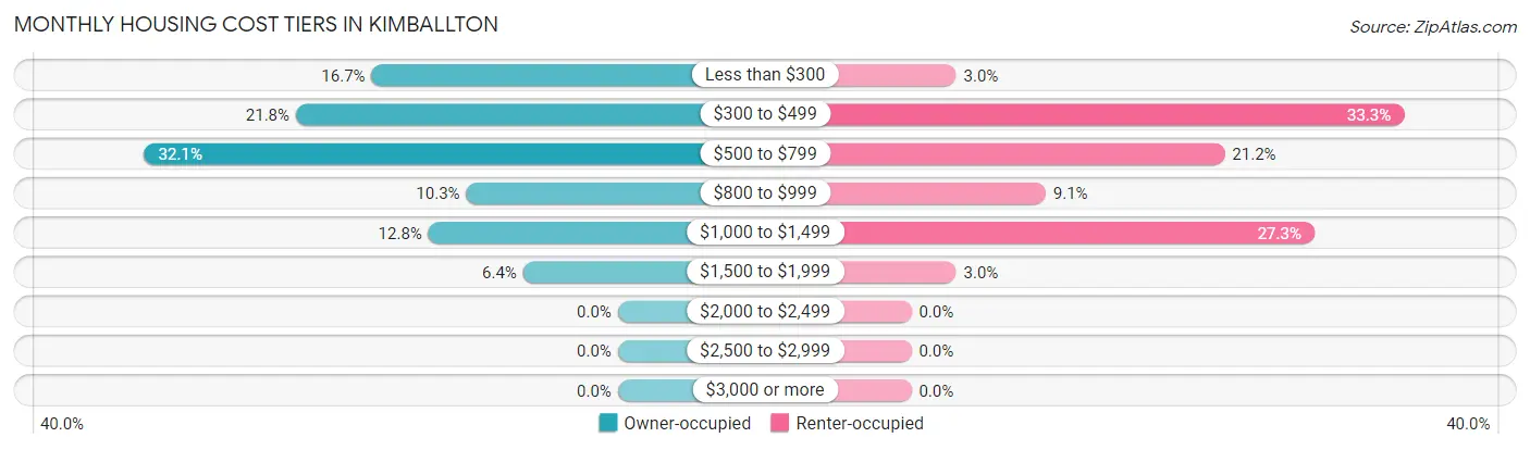 Monthly Housing Cost Tiers in Kimballton