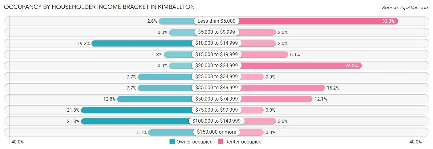 Occupancy by Householder Income Bracket in Kimballton