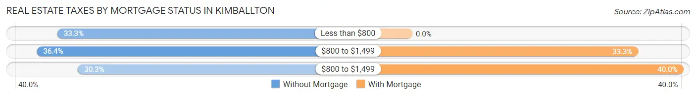 Real Estate Taxes by Mortgage Status in Kimballton