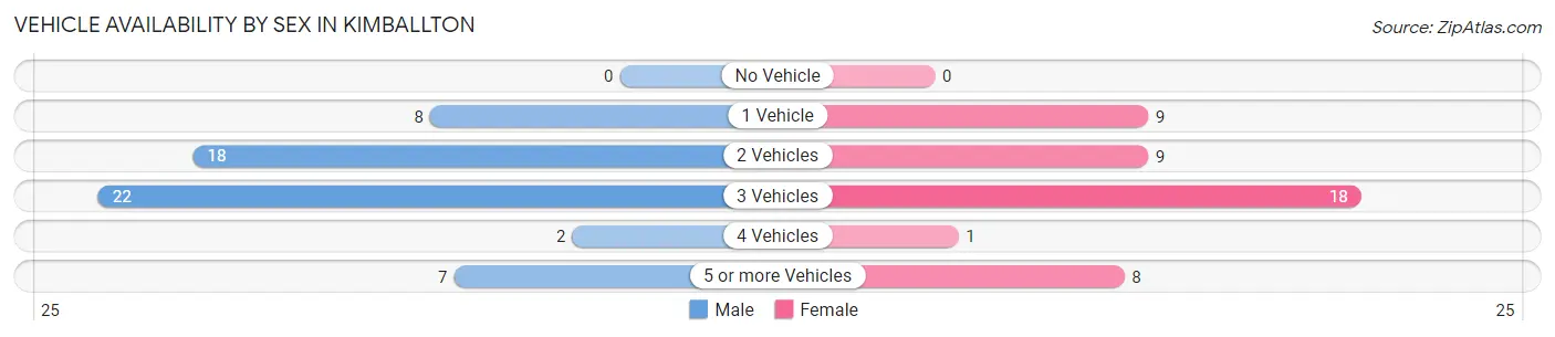 Vehicle Availability by Sex in Kimballton