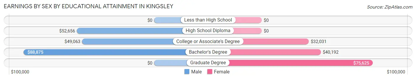 Earnings by Sex by Educational Attainment in Kingsley