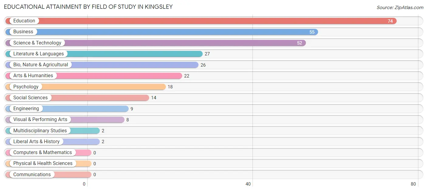 Educational Attainment by Field of Study in Kingsley