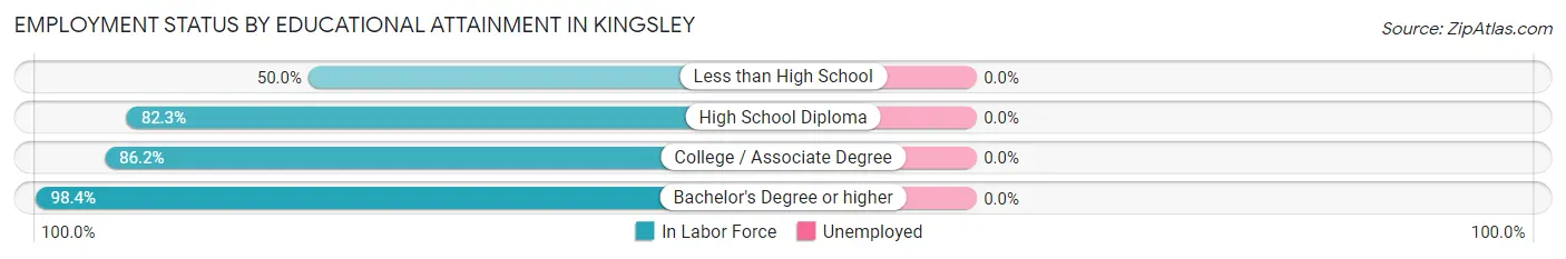 Employment Status by Educational Attainment in Kingsley