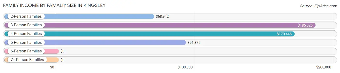 Family Income by Famaliy Size in Kingsley