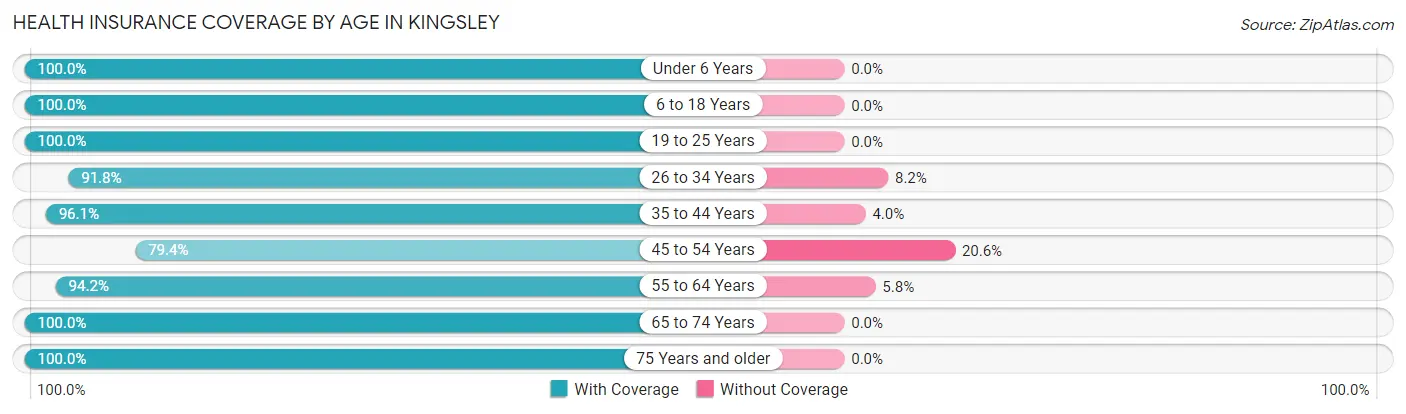 Health Insurance Coverage by Age in Kingsley