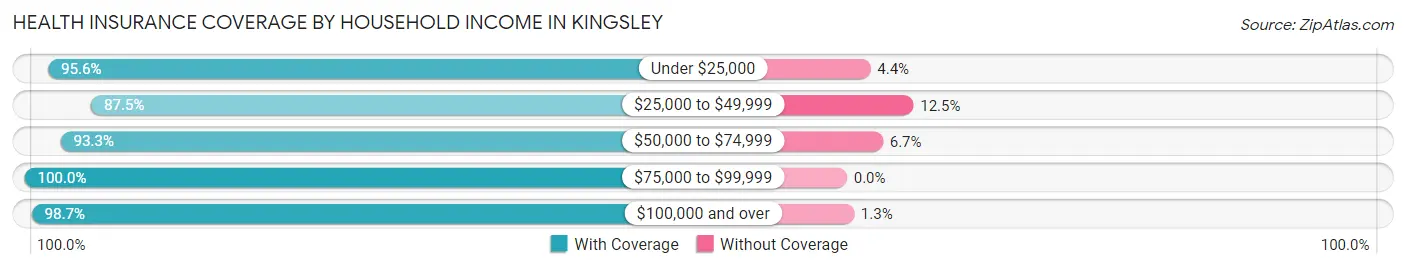 Health Insurance Coverage by Household Income in Kingsley