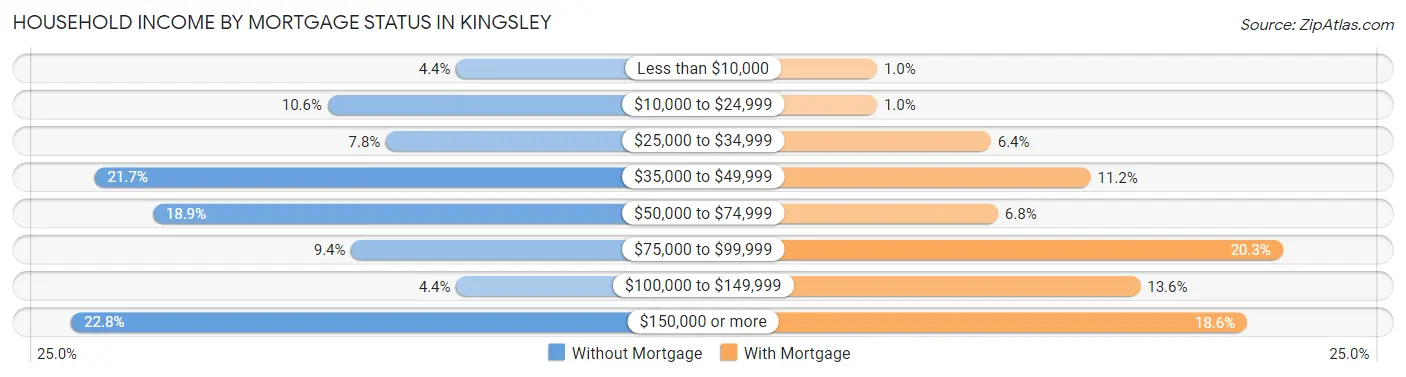 Household Income by Mortgage Status in Kingsley