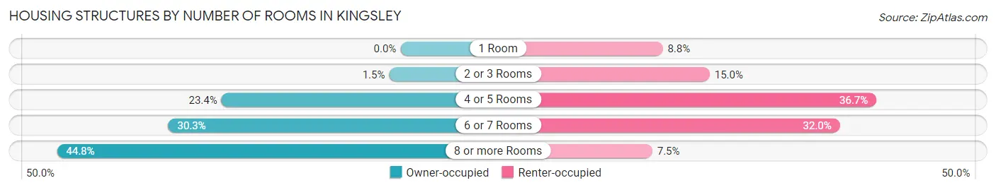 Housing Structures by Number of Rooms in Kingsley