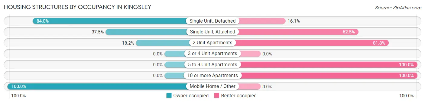 Housing Structures by Occupancy in Kingsley