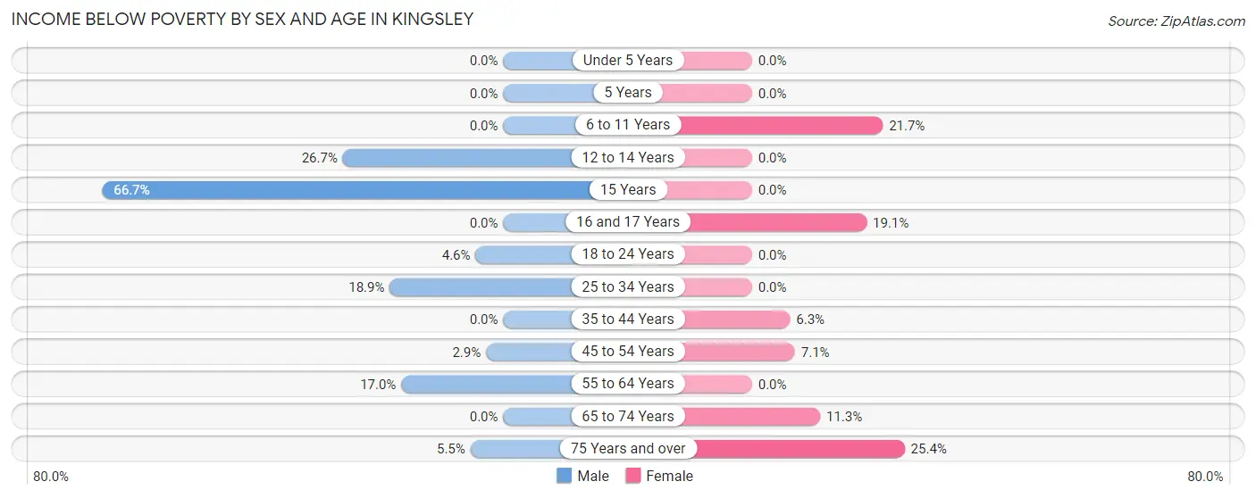 Income Below Poverty by Sex and Age in Kingsley