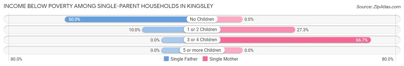 Income Below Poverty Among Single-Parent Households in Kingsley