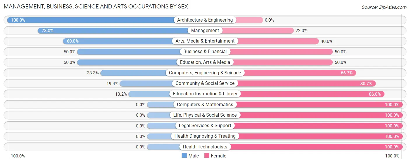 Management, Business, Science and Arts Occupations by Sex in Kingsley