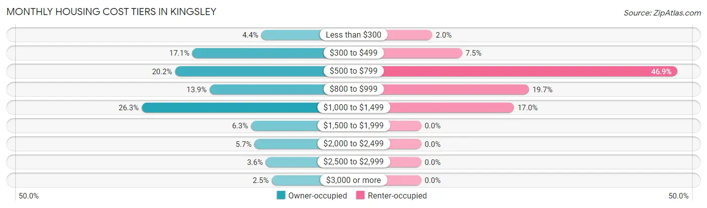 Monthly Housing Cost Tiers in Kingsley