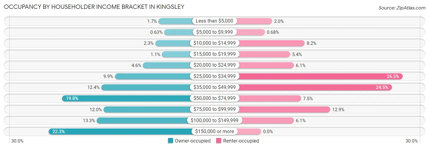 Occupancy by Householder Income Bracket in Kingsley