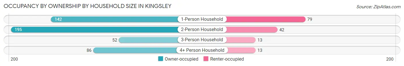 Occupancy by Ownership by Household Size in Kingsley