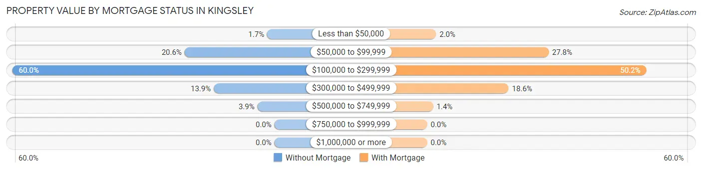 Property Value by Mortgage Status in Kingsley