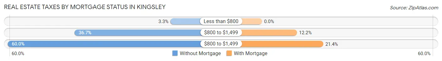 Real Estate Taxes by Mortgage Status in Kingsley