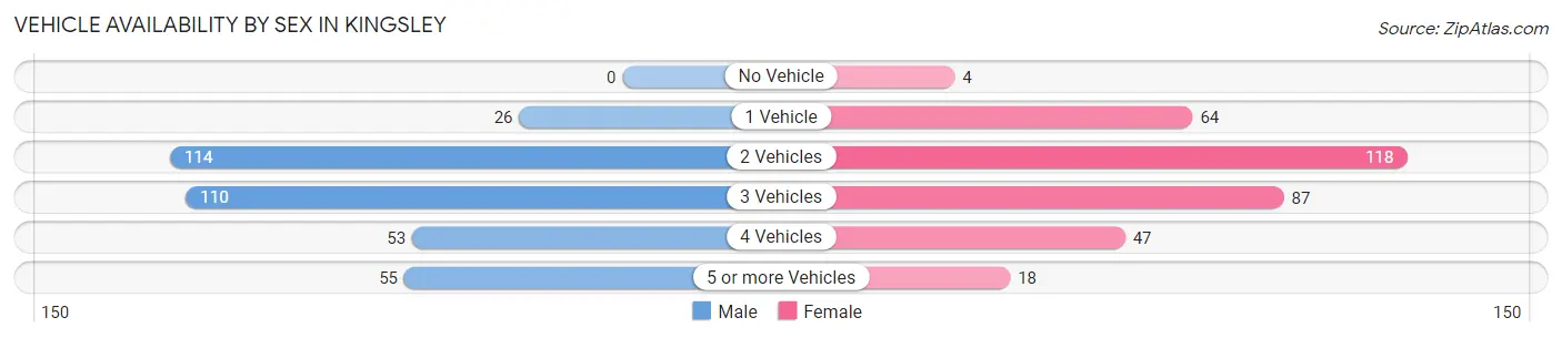 Vehicle Availability by Sex in Kingsley