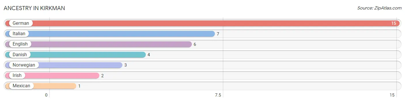 Ancestry in Kirkman