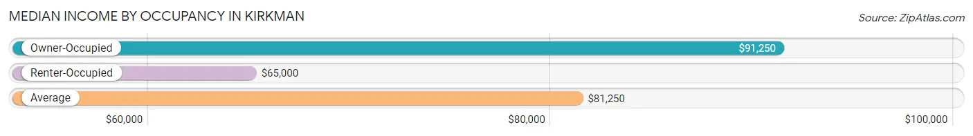 Median Income by Occupancy in Kirkman