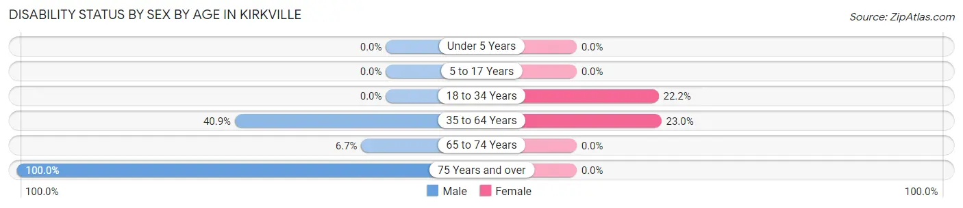 Disability Status by Sex by Age in Kirkville