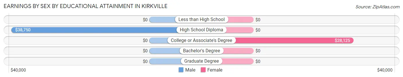 Earnings by Sex by Educational Attainment in Kirkville