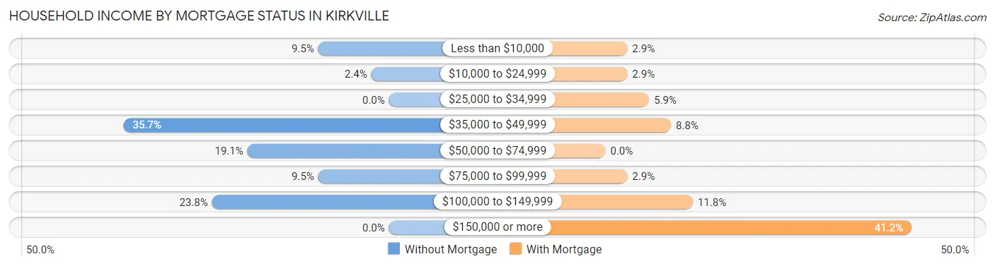 Household Income by Mortgage Status in Kirkville