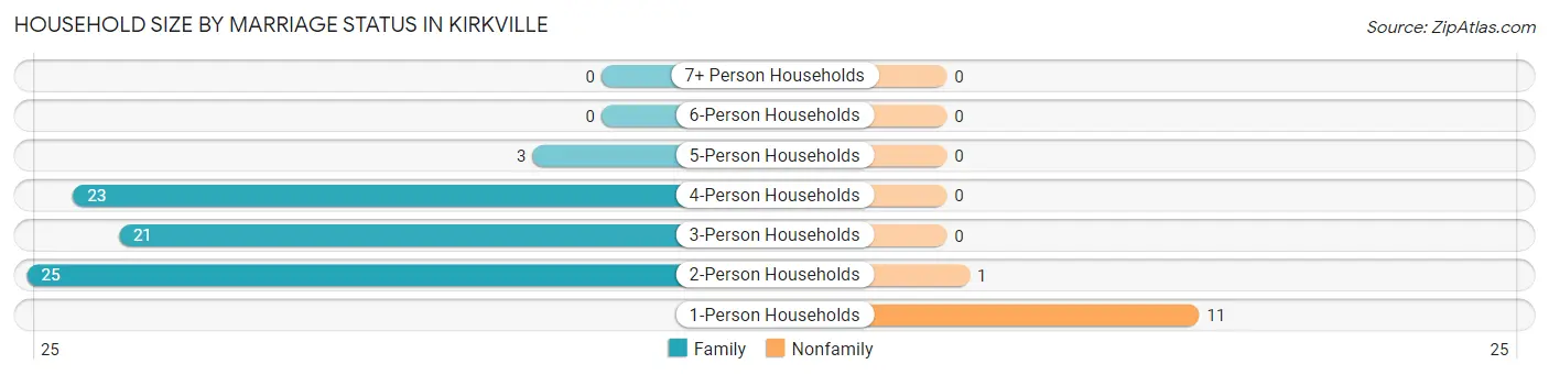 Household Size by Marriage Status in Kirkville