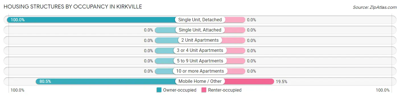 Housing Structures by Occupancy in Kirkville